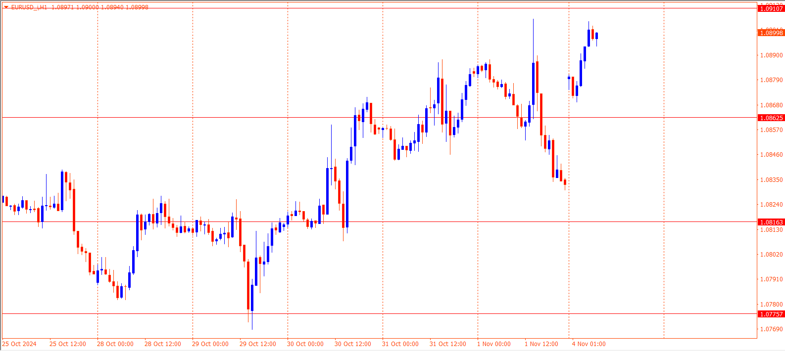 EURUSD